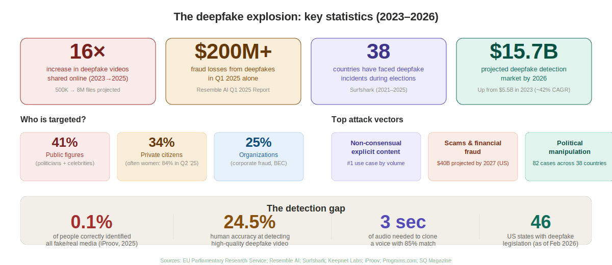 Deepfakes, Disinformation, and the Fight for Media Authenticity