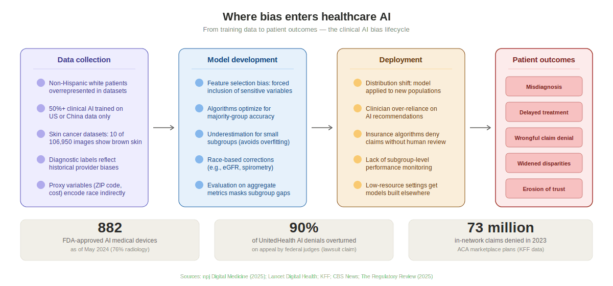 When Algorithms Deny Care: Bias in Healthcare AI
