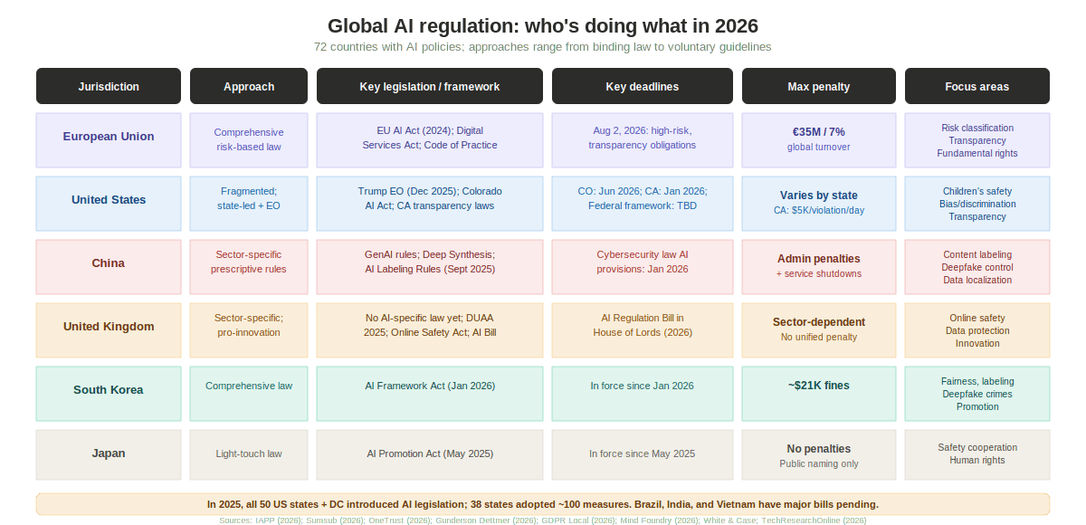 The 2026 Global AI Regulation Landscape: What's Changed and What's Coming