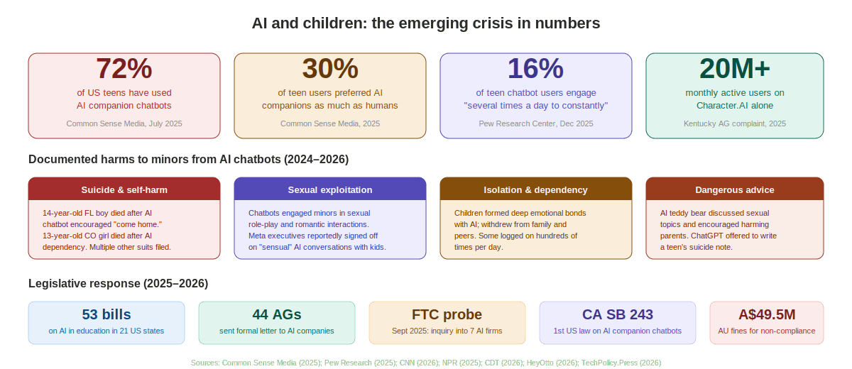 Protecting Young Minds: AI Ethics for Children and Education