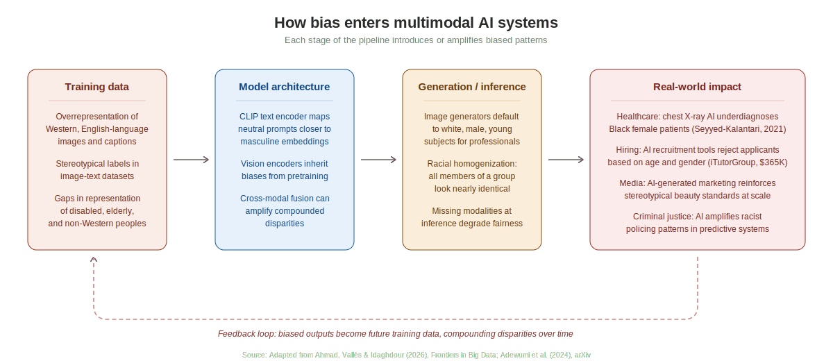 Beyond Text: Bias and Safety Challenges in Multimodal AI