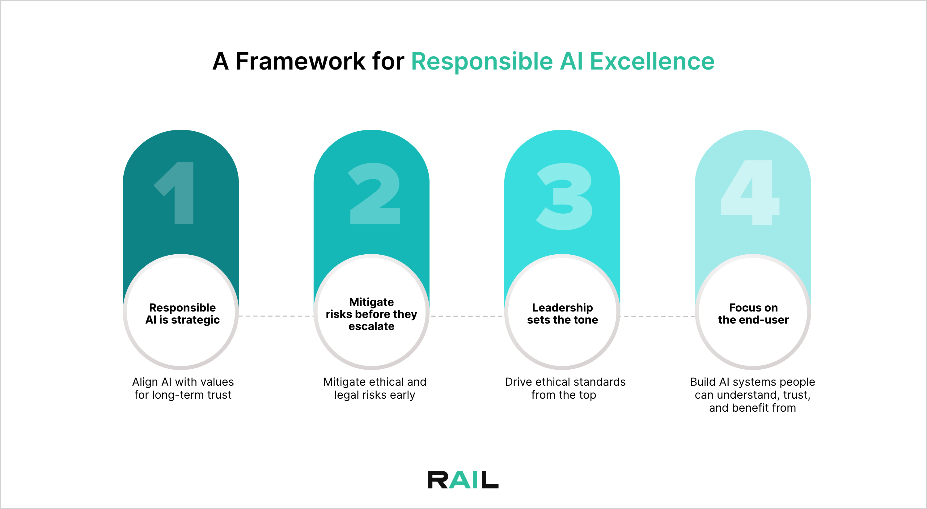 A Framework for Responsible AI Excellence Responsible AI Labs