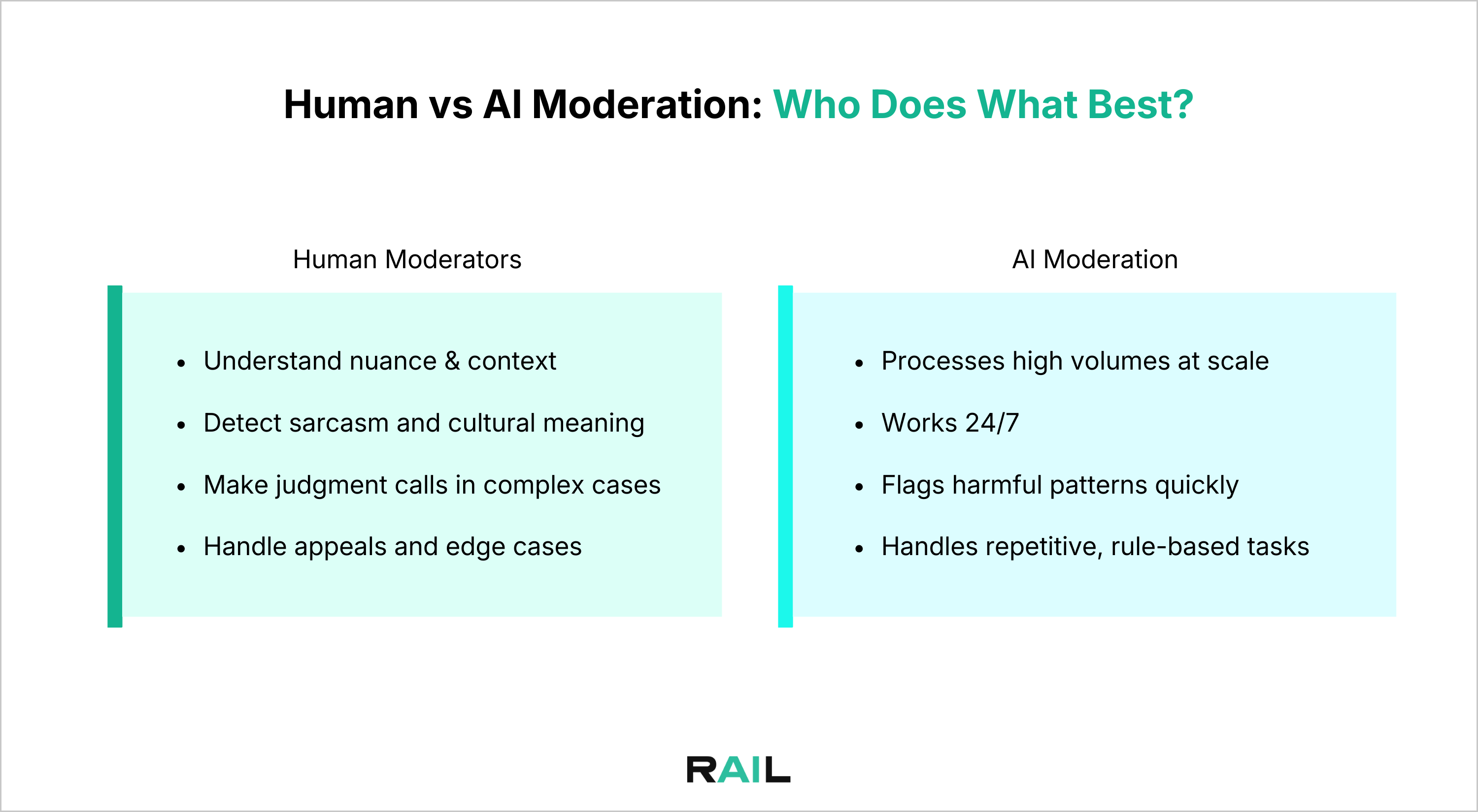 Human vs AI Moderation Content Moderation Responsible AI Labs