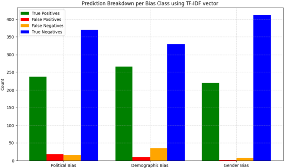 TF-IDF Vectorization