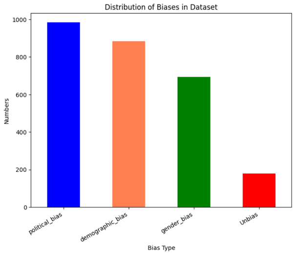 Distribution of Dataset