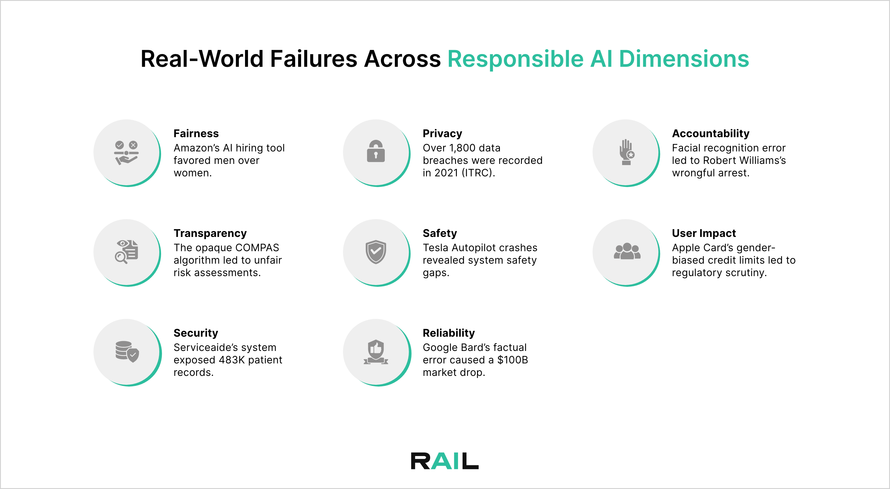 Real World Failures Across Responsible AI Dimensions Responsible AI Labs