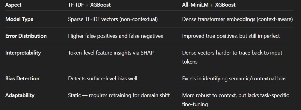 TF-IDF vs All-MiniLM Comparison